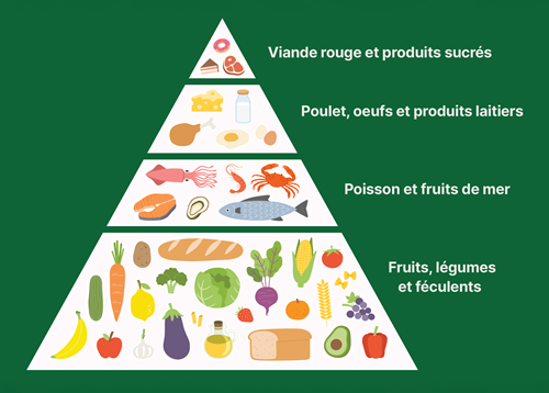 La pyramide alimentaire méditerranéenne